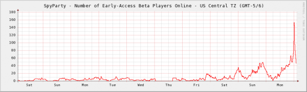 spyparty-beta-players-20130603-lt